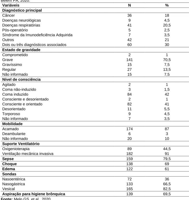 Tabela  2  -  Variáveis  clínicas  dos  pacientes  admitidos  em  terapia  intensiva  que  evoluíram  a  óbito,  n=200