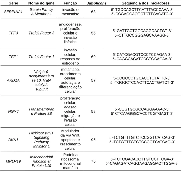 Tabela 1. Função, tamanho do amplicon e sequência dos iniciadores para os  genes alvos e gene endógeno utilizados na análise de RT-qPCR 
