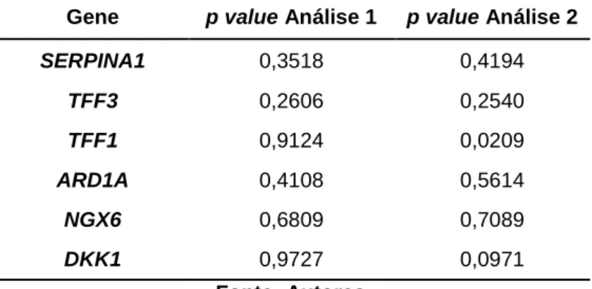 Tabela 3. Valores de p value referentes à comparação da expressão gênica do  grupo de amostras da Análise 1 e da Análise 2 (teste de Mann Whitney)