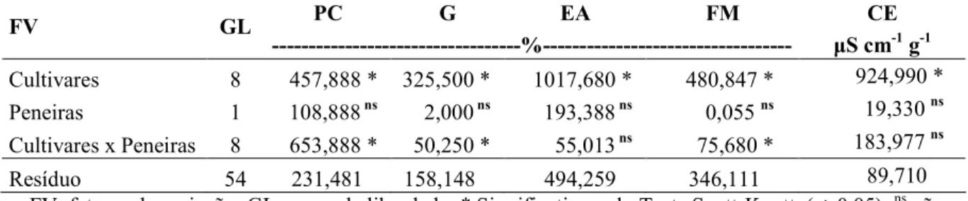 Tabela 1. Análise  de  variância  das  diferentes cultivares  e peneiras para os testes: primeira contagem (PC),  germinação  (G),  envelhecimento  acelerado  (EA),  frio  modificado  (FM)  e  condutividade  elétrica  (CE)