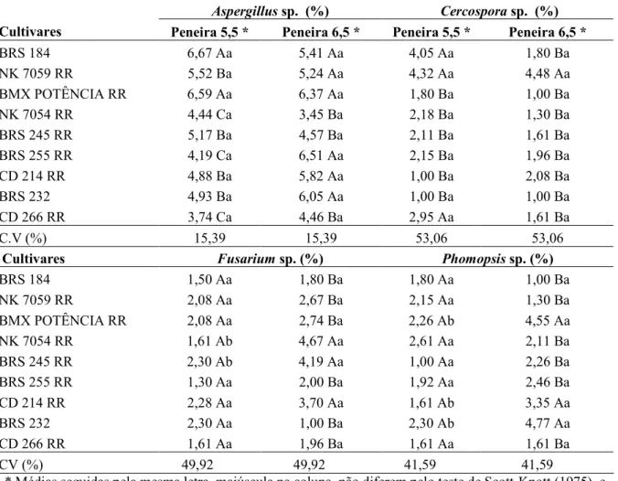 Tabela  4.  Sanidade  de  diferentes  cultivares  de  soja,  expressos  em  porcentagens  de  diferentes  gêneros  de  fungos nas sementes