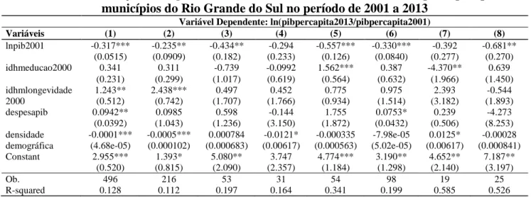 Tabela A2 – Teste de  2  convergência condicional (modelo restrito) de renda per capita para os  municípios do Rio Grande do Sul no período de 2001 a 2013 