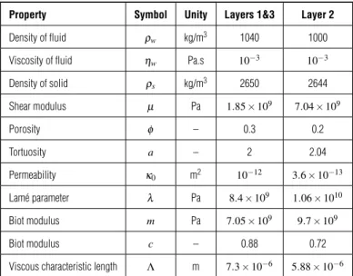 Table 2 – Physical properties used for simulation of poroelastic waves.