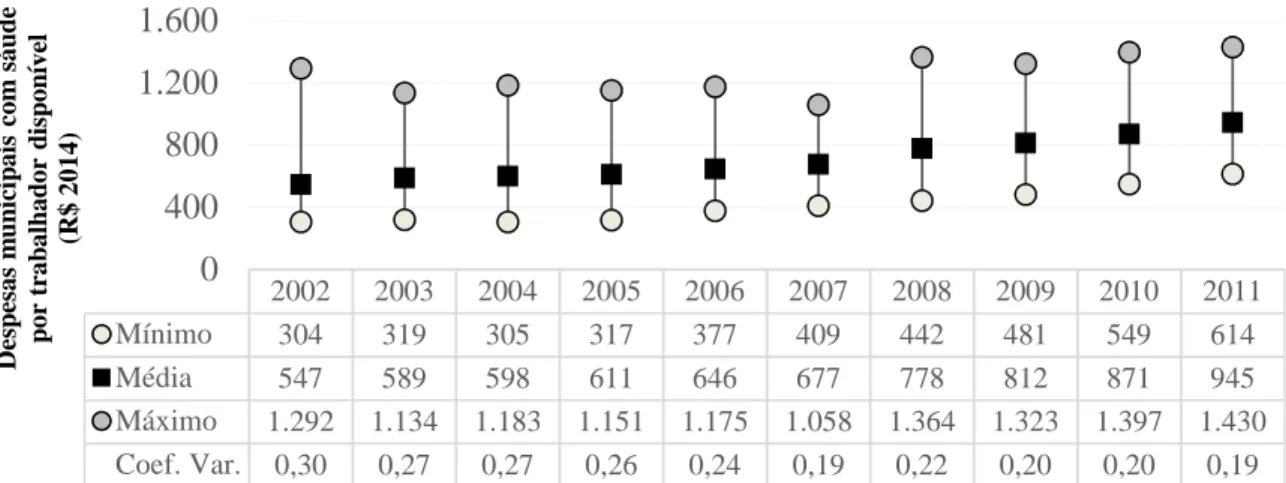 Figura 6 – Estatística descritiva das despesas públicas municipais per capita para as  microrregiões entre 2002 a 2011 (R$ de 2014) 