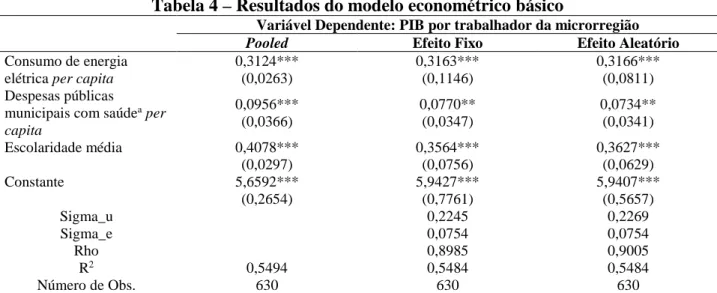 Tabela 4 – Resultados do modelo econométrico básico 