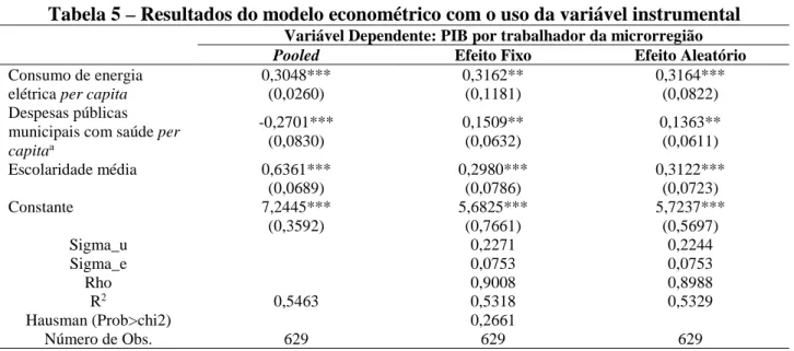 Tabela 5 – Resultados do modelo econométrico com o uso da variável instrumental 