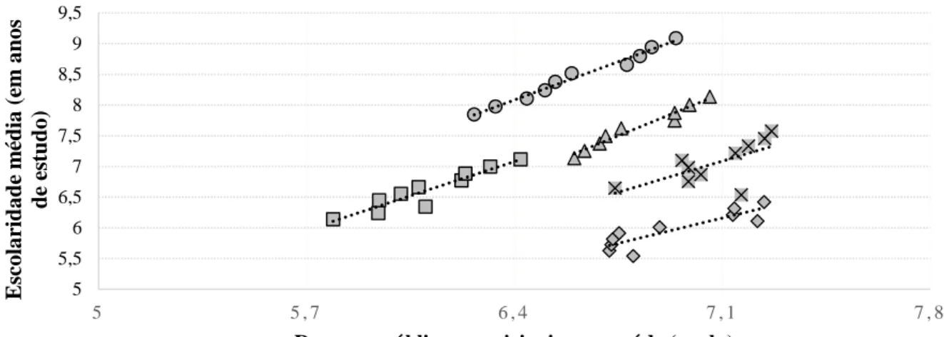 Figura 9 – Relação entre a escolaridade média estimada (em anos de estudo) e o logaritmo  neperiano das despesas públicas municipais com saúde (em R$ de 2014) para 5 microrregiões 