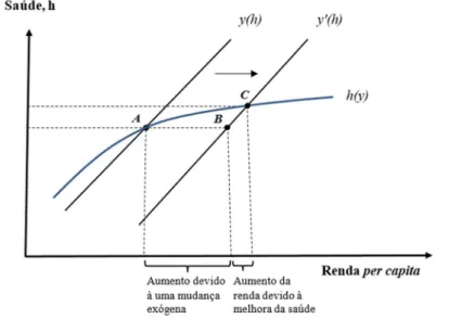 Figura 1 - Interação entre o aumento da renda e do nível de saúde sobre o produto 