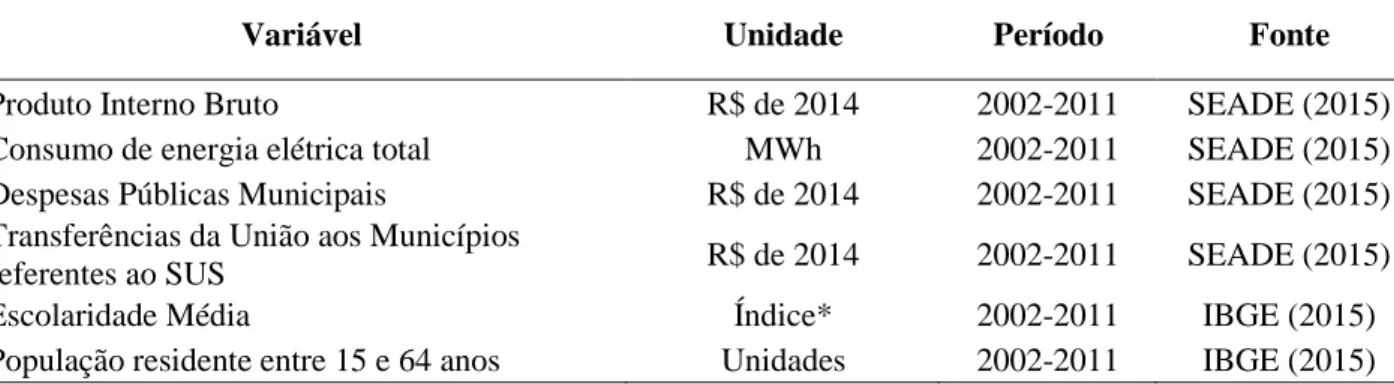 Tabela 1 – Resumo das variáveis utilizadas nos modelos econométricos estimados