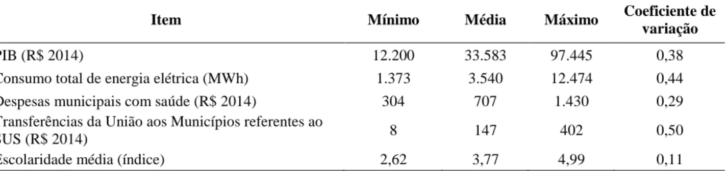 Tabela 3 – Estatística descritiva das variáveis do modelo para as microrregiões entre 2002 a  2011 