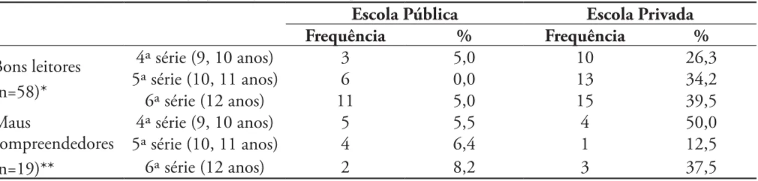 Tabela 1. Caracterização dos grupos conforme série e tipo de escola