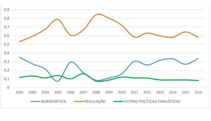 Gráfico 1: Aneel - Tipologias Decisórias - Série Histórica 