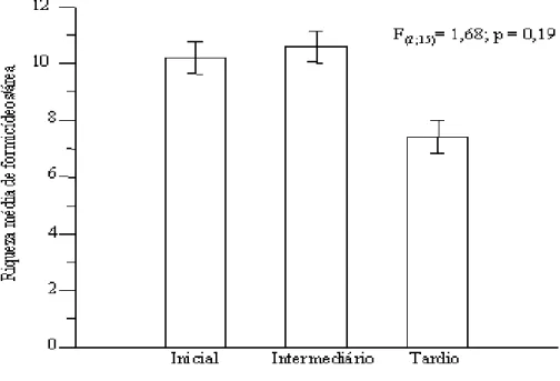 Figura 2. Riqueza média de espécies de formigas por parcela (± erro padrão) entre três estágios sucessionais de uma floresta estacional decidual, no Parque Estadual Mata Seca, MG.