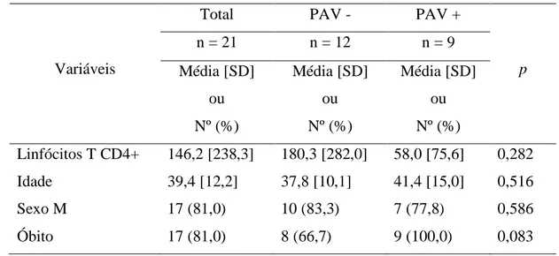 Tabela 1 – Média, desvio padrão, número e porcentagem de pacientes HIV / AIDS segundo variáveis de estudo, Campo  grande \ MS, 2016 – 2019 (n = 21) 