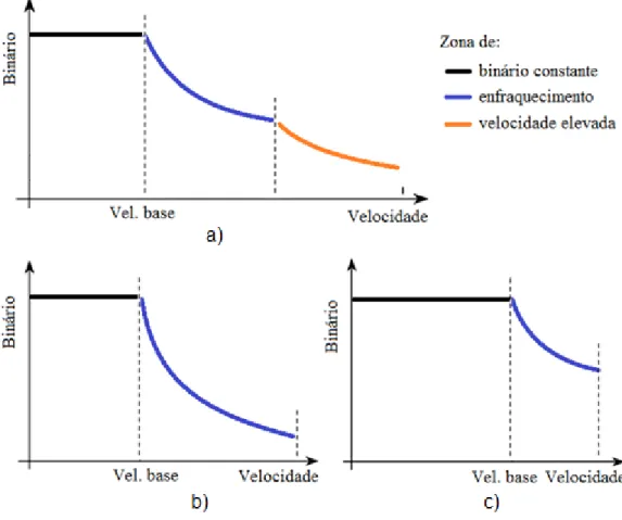 Figura 16 – Regime de funcionamento típico de motores elétricos: a) motor de indução; b) motor de  relutância comutada; c) motor síncrono de ímanes permanentes [21] 