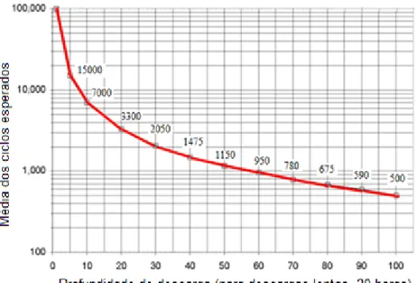 Figura 29 - Longevidade de baterias de chumbo-ácido versus profundidade de descarga [56]  