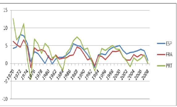 Gráfico 1: Crescimento do Produto Interno Bruto (% anual) de Espanha, França e Portugal 