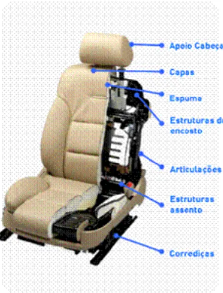 Figura 2.4: Produto do grupo de negócios assentos automóveis (Fonte: Faurecia, 2010) 