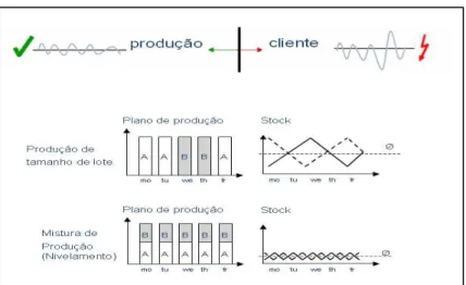 Figura 7 - Nivelamento da produção 