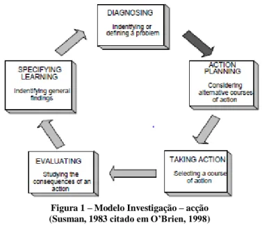 Figura 1 – Modelo Investigação – acção  (Susman, 1983 citado em O’Brien, 1998) 