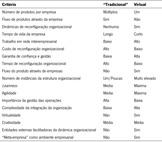 Tabela 1 – Empresa &#34;Tradicional&#34; vs. Empresa Virtual (adaptada de Putnik et al