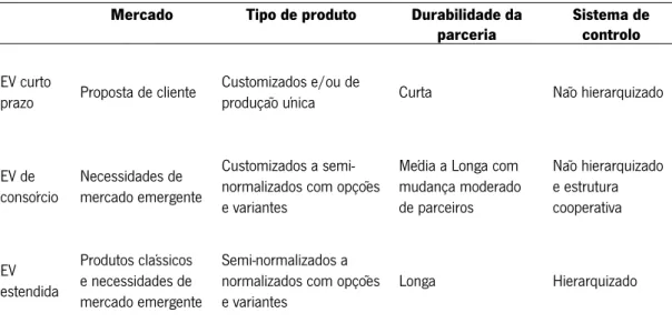 Tabela 2 - Três tipos de EV (adaptado de Martinezet al. 2001)  Mercado  Tipo de produto  Durabilidade da 