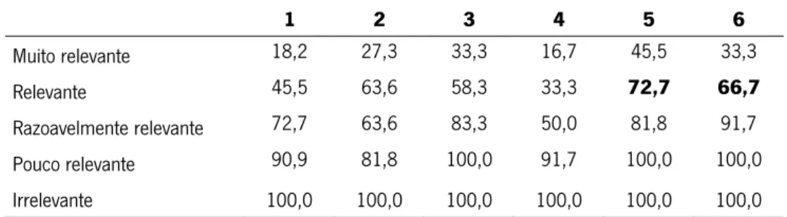 Tabela 17- FA Barreiras Organizacionais à Cooperação - Qualidade  1 2 3 4 5 6  Muito relevante  18,2 27,3 33,3 16,7 45,5 33,3  Relevante  45,5 63,6 58,3 33,3 72,7 66,7  Razoavelmente relevante  72,7 63,6 83,3 50,0 81,8 91,7  Pouco relevante  90,9 81,8 100,