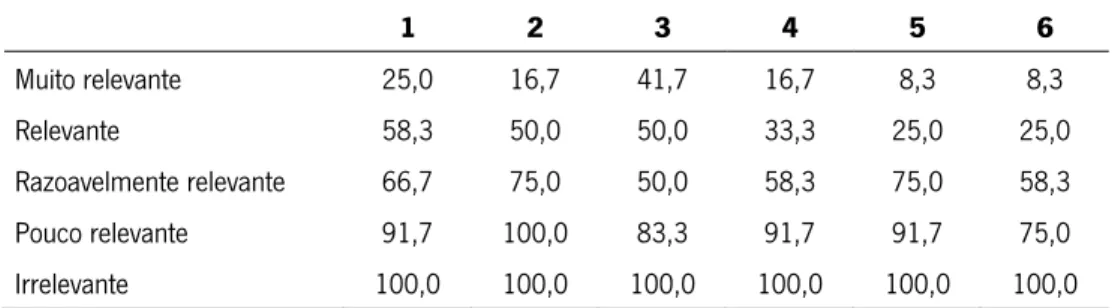 Tabela 23 - FA Barreiras Tecnológicas à Partilha de Recursos - Qualidade  1 2 3 4 5 6  Muito  relevante  25,0 16,7 41,7 16,7  8,3  8,3  Relevante  58,3 50,0 50,0 33,3 25,0 25,0  Razoavelmente  relevante  66,7 75,0 50,0 58,3 75,0 58,3  Pouco  relevante  91,