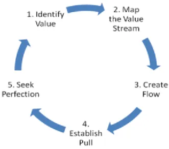 Figura 4 - Cinco princípios Lean (Fonte: Lean Enterprise Institute, Inc., 2009) 