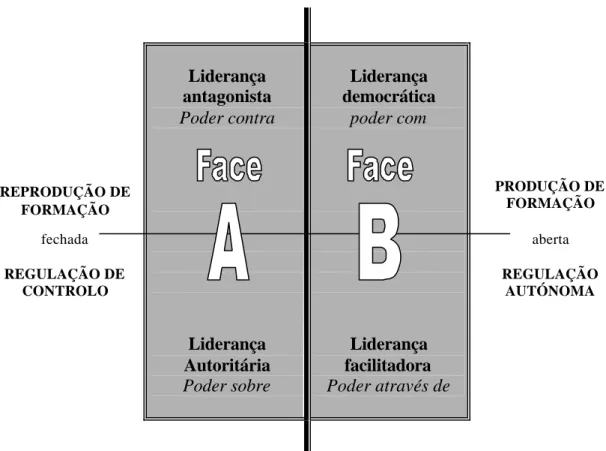 Figura 1 – Liderança, regulação e orientação para a formação (a partir da tipologia  do poder e liderança de Blase &amp; Anderson, 1995: 18) 
