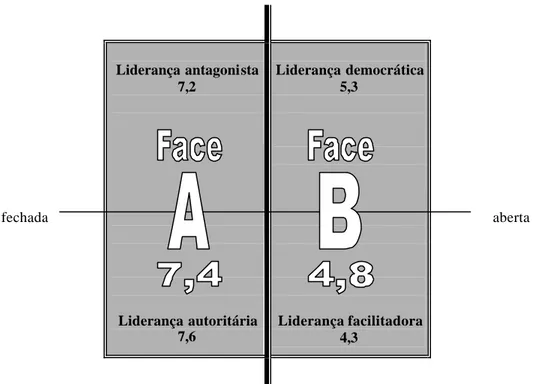 Figura 2 – Liderança e poder na ES Galécia (a partir da tipologia de Blase &amp; Anderson, 1995: 18)  