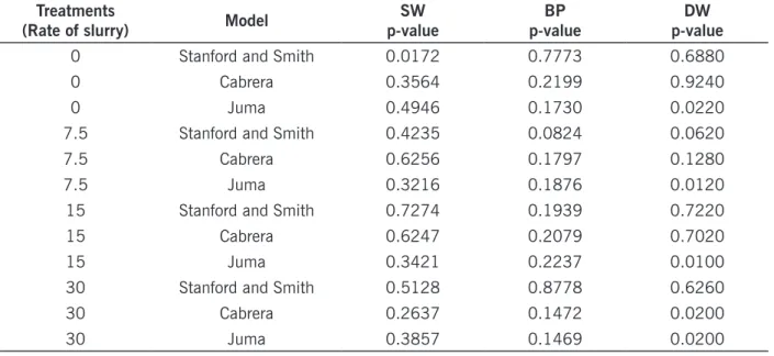 Table 1 – P-values of Shapiro-Wilk (SW), Durbin-Watson (DW), and Breusch-Pagan (BP) tests applied to errors  of models for mineralized carbon (mg CO 2  kg -1 ) of the evaluated treatments.