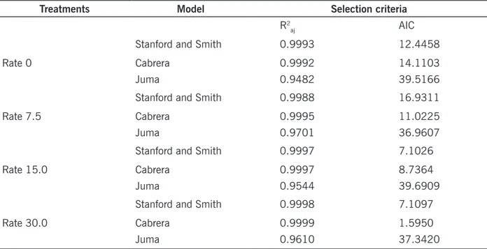 Table 3 – Estimates of selection criteria: adjusted coefficient of determination (R² aj ) and Akaike information  criterion (AIC) for the fitted models for the description of mineralized carbon (mg CO 2  kg -1 ) of the evaluated  treatments.