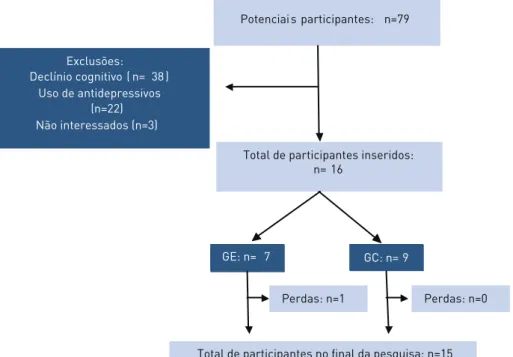 FIguRa 1 –  Fluxograma de inclusões e perdas amostrais.