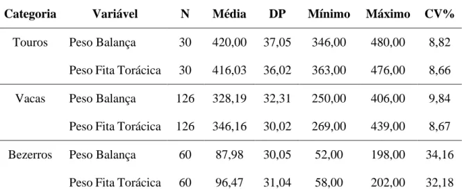 Tabela 1: Número de avaliações (N), média, desvio padrão (DP), valores mínimo e máximo,  coeficiente de variação de peso corporal (PC), peso corporal balança (Peso Balança) e peso  corporal estimado pela fita (Peso Fita Torácica) para bovinos Curraleiro Pé