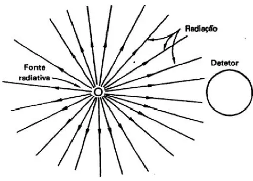 Figura 6 – Medida de radiação de fonte radioactiva. 