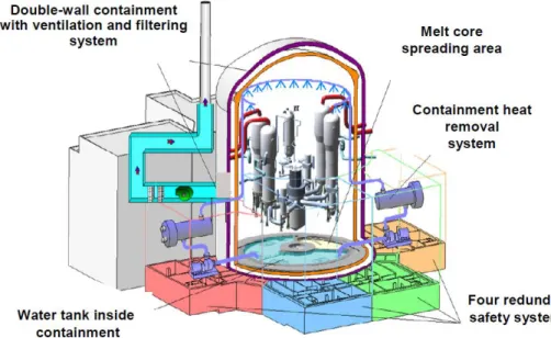Figura 13 – Sistemas de Segurança do reactor EPR. 