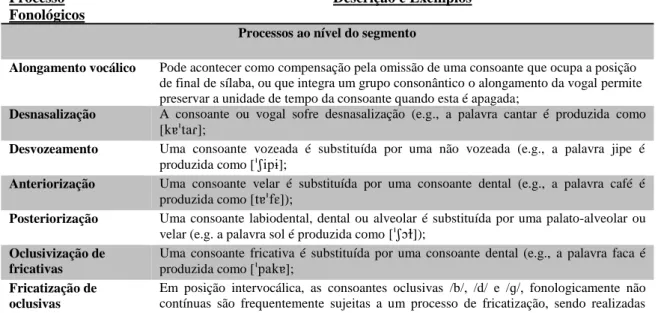 Tabela  1:  Exemplos  de  processos  Fonológicos  (Mendes,  Afonso,  Lousada,  &amp;  Andrade,  2013; 