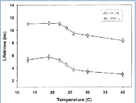Figura 2.27 - Representação esquemática da dependência dos tempos de vida  do  DPH,  com  a  temperatura,  em  LUV  compostos  por  DMPC  (adaptado  de  [41])