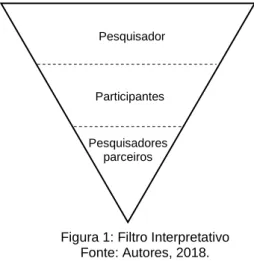 Figura 1: Filtro Interpretativo  Fonte: Autores, 2018. 