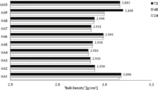 Figura 50: Variações observadas nas propriedades do material sinterizado com 47,5% de matriz (sem  cimento): densidade do corpo (“Bulk Density”, BD)