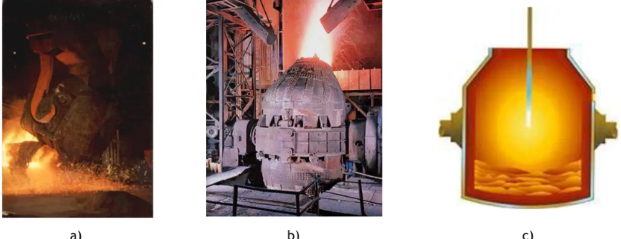 Figura  4:  exemplos  de  alguns  equipamentos  utilizados  em  aciaria  siderúrgica:  a)  convertidor  de 