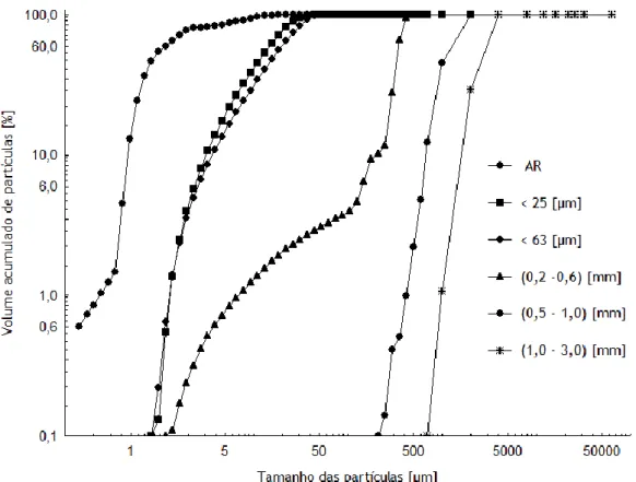 Figura  14:  Composição  granulométrica  (em  escala  logarítmica)  das  classes  de  alumina  utilizadas,  no  SFRC sem cimento.
