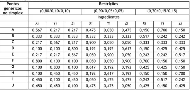 Tabela 4: Coordenadas dos arranjos “simplex” possíveis (fracções de cada ingrediente das amostras), em  função das respectivas restrições.