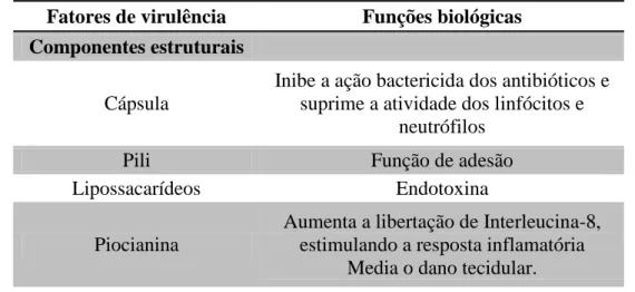 Tabela  1.3.5-  Fatores  de  virulência  da  bactéria  Pseudomonas  aeruginosa  e  efeitos  biológicos