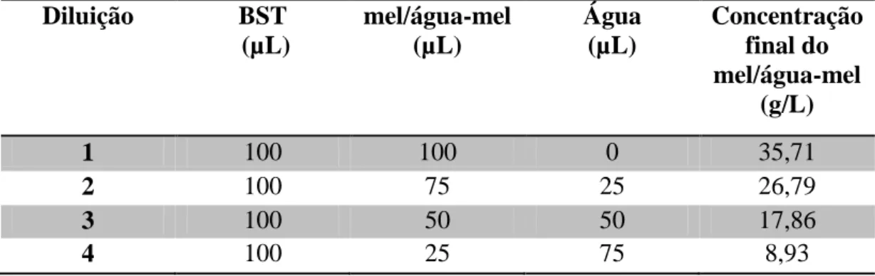 Tabela 2.2.7- Diferentes concentrações de mel e água-mel testados. 