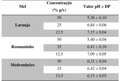Tabela 3.1. 8- Valores de pH das diferentes amostras de méis (preparadas com meio BHI)