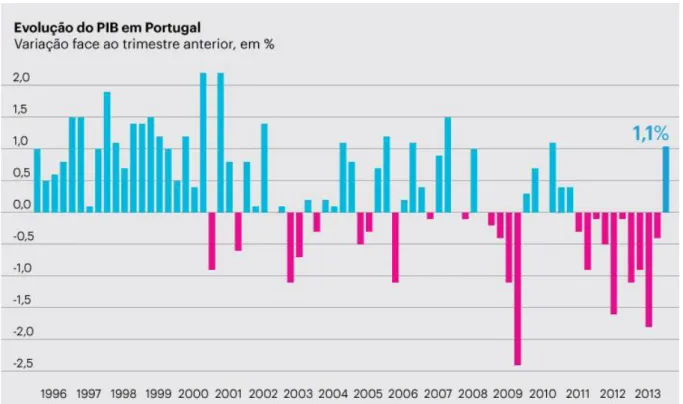 Figura 5: Evolução PIB em Portugal desde 1996 até ao presente 
