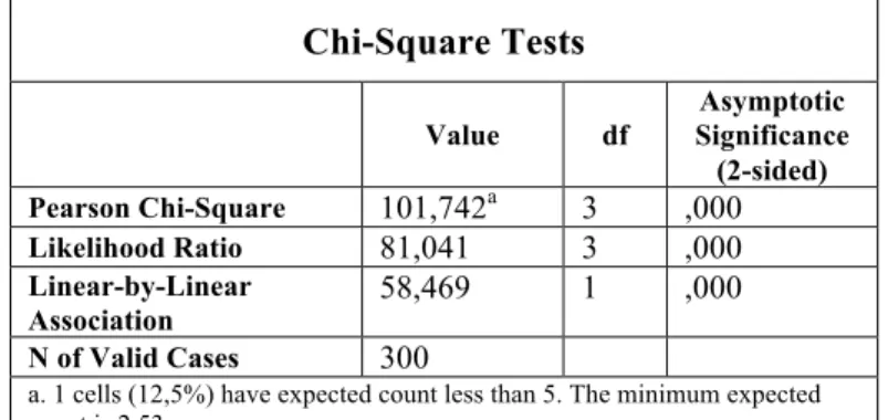 Table 6 - Chi-Square Tests for Knowledge and Utilization variables 
