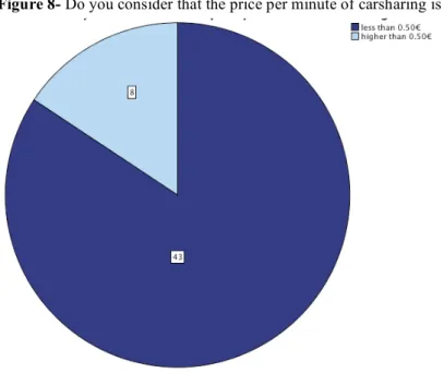 Figure 8- Do you consider that the price per minute of carsharing is 
